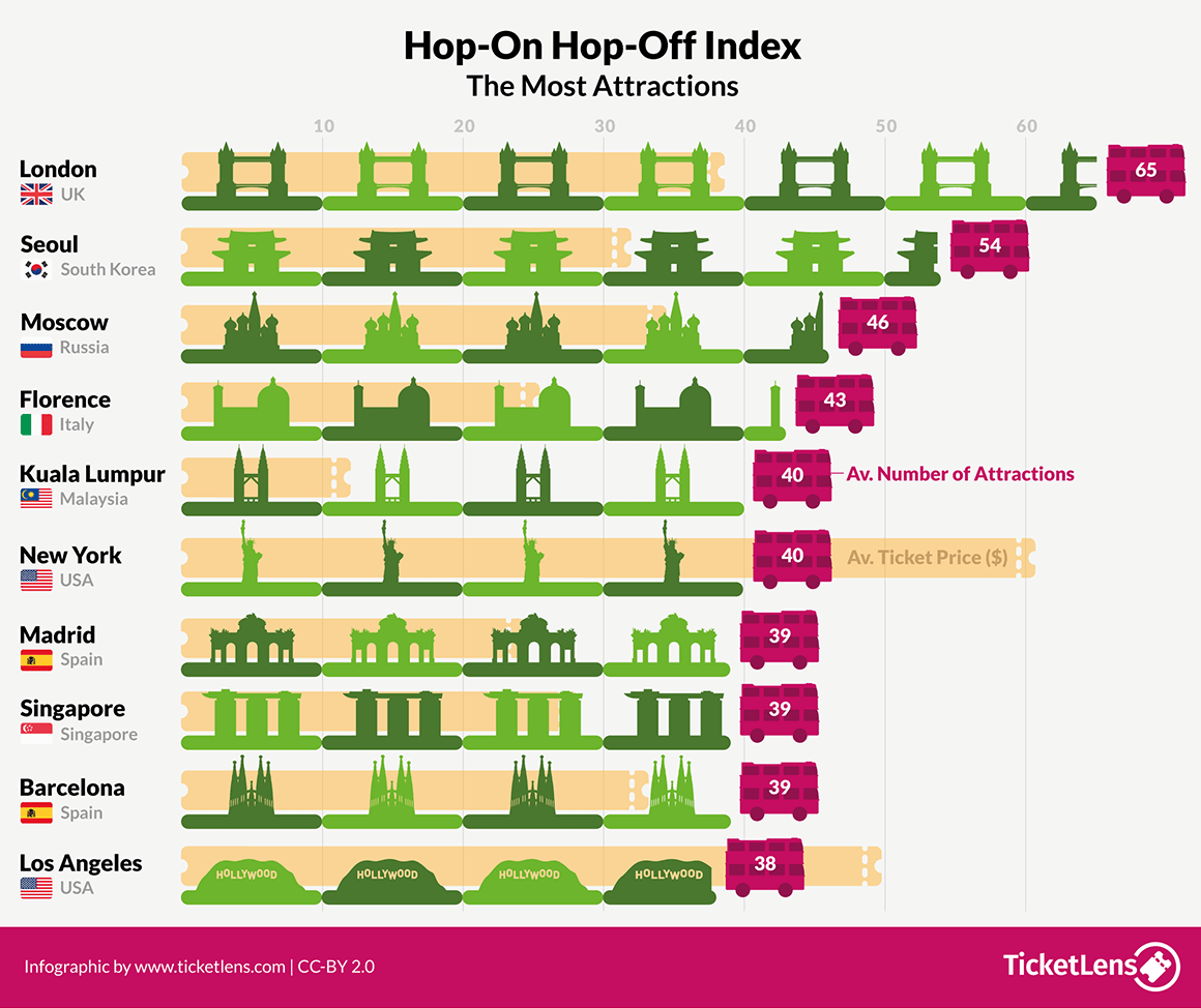 The Top 10 Cities for Hop-On Hop-Off Bus Tours