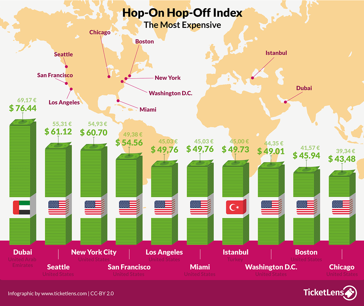 Most expensive Hop-On-Hop-Off Tours | Source: TicketLens