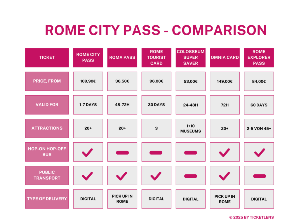 Which Rome City Pass suits you best? Our 2025 comparison!